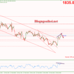 Phân tích Vàng 1/3-Tập trung vào dữ liệu PMI Sản xuất của ISM Phân tích vàng 1/3-Phân kỳ giảm