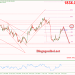 Phân tích Vàng 10/3-Tập trung vào bảng lương phi nông nghiệp Vàng 10/3-Kháng cự Fib 61.8%