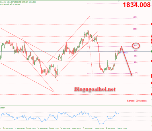 Phân tích Vàng 10/3-Tập trung vào bảng lương phi nông nghiệp Vàng 10/3-Kháng cự Fib 61.8%