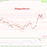 Phân tích Vàng 14/3-Chờ đợi dữ liệu CPI Hoa Kỳ Vàng 14/3- Điều chỉnh giảm