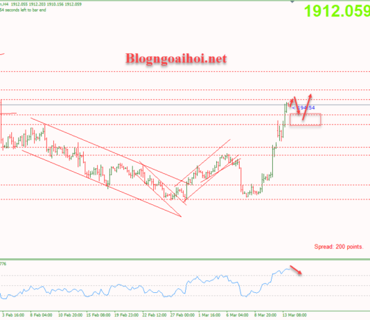 Phân tích Vàng 14/3-Chờ đợi dữ liệu CPI Hoa Kỳ Vàng 14/3- Điều chỉnh giảm