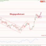 Phân tích Vàng 15/3-Tập trung vào dữ liệu PPI và bán lẻ Hoa Kỳ Vàng 15/3-Hướng tăng vẫn tốt