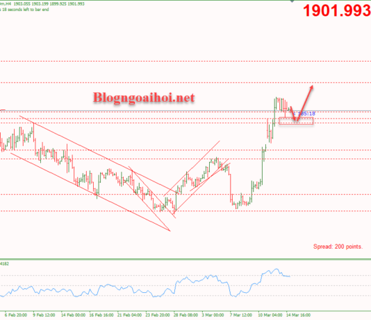 Phân tích Vàng 15/3-Tập trung vào dữ liệu PPI và bán lẻ Hoa Kỳ Vàng 15/3-Hướng tăng vẫn tốt