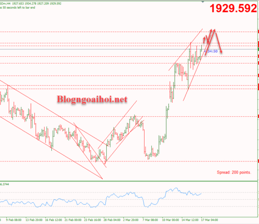 Phân tích Vàng 17/3-Tâm lý rủi ro được cải thiện Vàng 17/3-Mô hình nêm tăng
