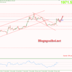 Phân tích Vàng 23/3-FED ôn hòa hỗ trợ vàng tăng Vàng 23/3-Vàng phá vỡ kênh giá giảm