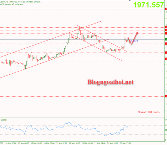 Phân tích Vàng 23/3-FED ôn hòa hỗ trợ vàng tăng Vàng 23/3-Vàng phá vỡ kênh giá giảm