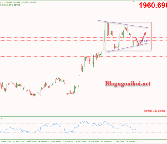 Phân tích Vàng 28/3-Rủi ro tài chính dịu lại Vàng 28/3-Tích lũy trong mô hình tam giác