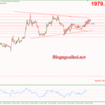 Phân tích Vàng 31/3-Tập trung vào dữ liệu Core PCE Hoa Kỳ Vàng 31/3-Mô hình tam giác