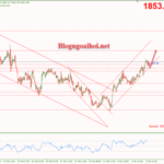 Phân tích Vàng 6/3-Vàng đi trong kênh giá tăng nhỏ Vàng 6/3-Di chuyển trong kênh giá tăng nhỏ