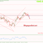 Phân tích Vàng 7/3-Phiên điều trần của chủ tịch FED Vàng 7/3-Phá vỡ trendline hỗ trợ tăng