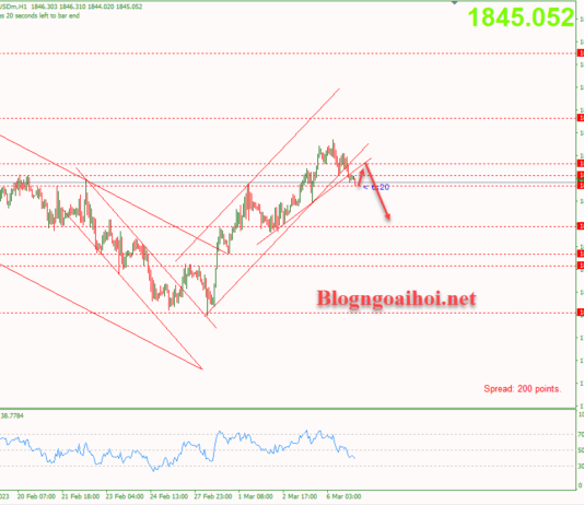 Phân tích Vàng 7/3-Phiên điều trần của chủ tịch FED Vàng 7/3-Phá vỡ trendline hỗ trợ tăng