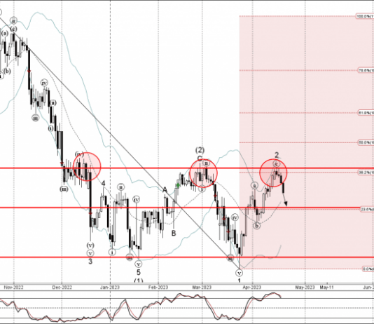 Phân tích sóng CADJPY 24/4-Fxpro Phân tích sóng CADJPY 24/4
