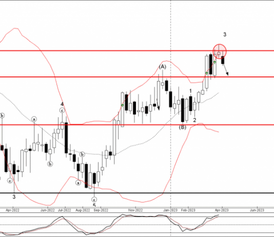 Phân tích sóng EURAUD 4/4-Fxpro Phân tích sóng EURAUD 4/4