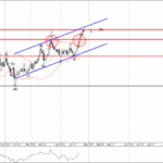 Phân tích sóng EURCAD 25/4-Fxpro Phân tích sóng EURCAD 25/4