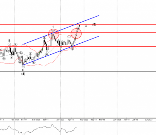 Phân tích sóng EURCAD 25/4-Fxpro Phân tích sóng EURCAD 25/4