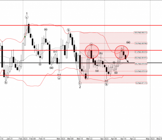 Phân tích sóng EURGBP 19/4-Fxpro Phân tích sóng EURGBP 19/4