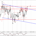 Phân tích sóng EURJPY 13/4-Fxpro Phân tích sóng EURJPY 13/4