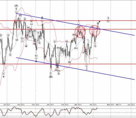Phân tích sóng EURJPY 13/4-Fxpro Phân tích sóng EURJPY 13/4