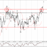 Phân tích sóng EURJPY 25/4-Fxpro Phân tích sóng EURJPY 25/4