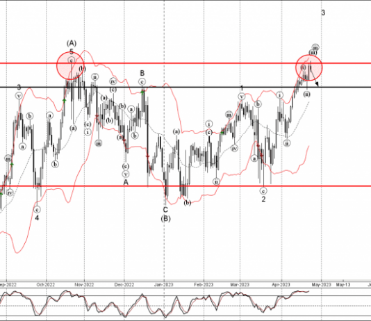 Phân tích sóng EURJPY 25/4-Fxpro Phân tích sóng EURJPY 25/4