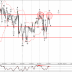 Phân tích sóng EURJPY 6/4-Fxpro Phân tích sóng EURJPY 6/4