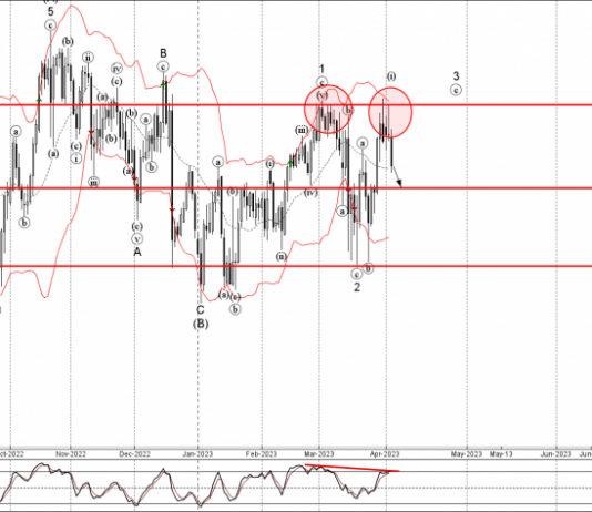 Phân tích sóng EURJPY 6/4-Fxpro Phân tích sóng EURJPY 6/4