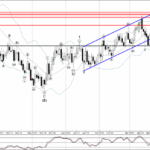 Phân tích sóng EURNZD 10/4-Fxpro Phân tích sóng EURNZD 10/4