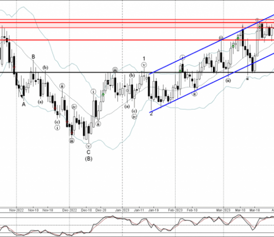 Phân tích sóng EURNZD 10/4-Fxpro Phân tích sóng EURNZD 10/4