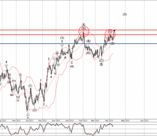 Phân tích sóng EURUSD 13/4-Fxpro Phân tích sóng EURUSD 13/4