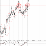 Phân tích sóng EURUSD 6/4-Fxpro Phân tích sóng EURUSD 6/4