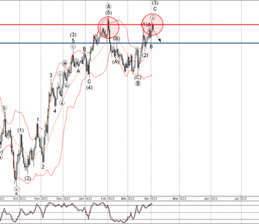 Phân tích sóng EURUSD 6/4-Fxpro Phân tích sóng EURUSD 6/4