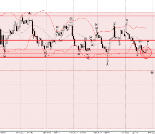 Phân tích sóng GBPCHF 28/4-Fxpro Phân tích sóng GBPCHF 28/4