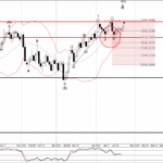 Phân tích sóng GBPUSD 25/4-Fxpro Phân tích sóng GBPUSD 25/4