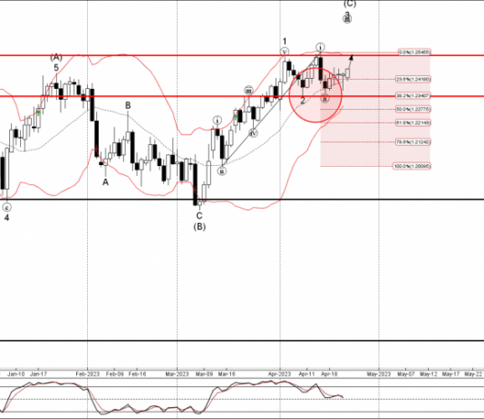 Phân tích sóng GBPUSD 25/4-Fxpro Phân tích sóng GBPUSD 25/4