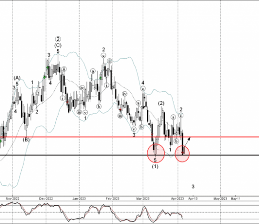 Phân tích sóng NZDCHF 10/4-Fxpro Phân tích sóng NZDCHF 10/4
