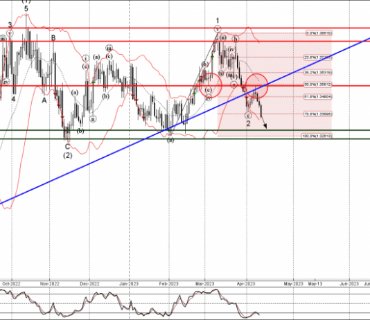 Phân tích sóng USDCAD 14/4-Fxpro Phân tích sóng USDCAD 14/4