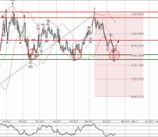 Phân tích sóng USDCAD 19/4-Fxpro Phân tích sóng USDCAD 19/4