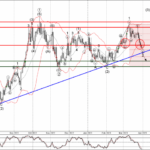 Phân tích sóng USDCAD 4/4-Fxpro Phân tích sóng USDCAD 4/4