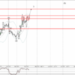 Phân tích sóng vàng 14/4-Fxpro Phân tích sóng vàng 14/4