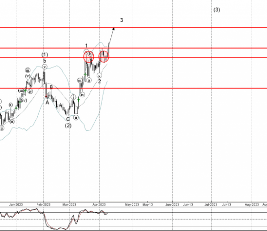 Phân tích sóng vàng 14/4-Fxpro Phân tích sóng vàng 14/4
