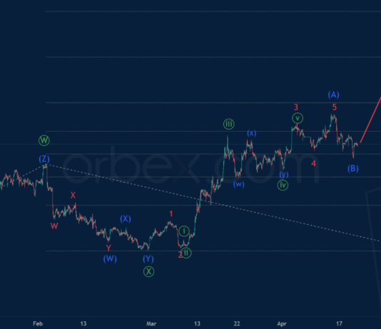 Phân tích sóng vàng 20/4-Orbex Phân tích sóng Vàng 20/4
