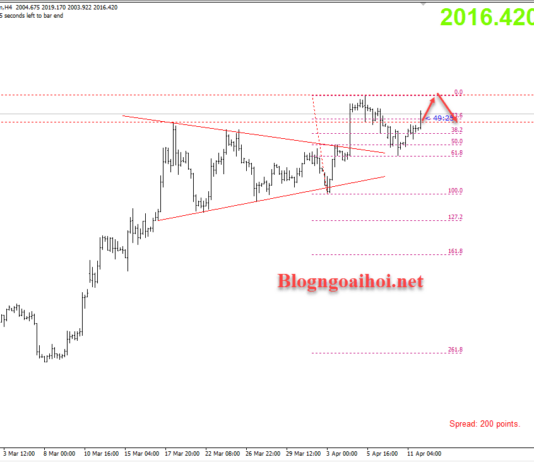 Phân tích Vàng 12/4- Tập trung vào dữ liệu CPI Hoa Kỳ Vàng 12/4-Đà tăng mở rộng