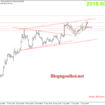 Phân tích Vàng 13/4-Chuyển hướng sang dữ liệu PPI Hoa Kỳ Vàng 13/4-Di chuyển trong kênh giá tăng