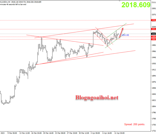 Phân tích Vàng 13/4-Chuyển hướng sang dữ liệu PPI Hoa Kỳ Vàng 13/4-Di chuyển trong kênh giá tăng