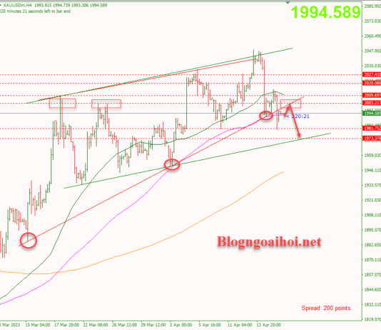Phân tích Vàng 18/4-Vàng suy giảm tiếp Vàng 18/4-Vàng suy giảm tiếp tục