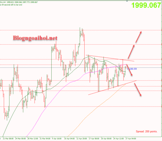 Phân tích Vàng 27/4-Tập trung vào dữ liệu GDP Hoa Kỳ Vàng 27/4- Di chuyển trong mô hình tam giác