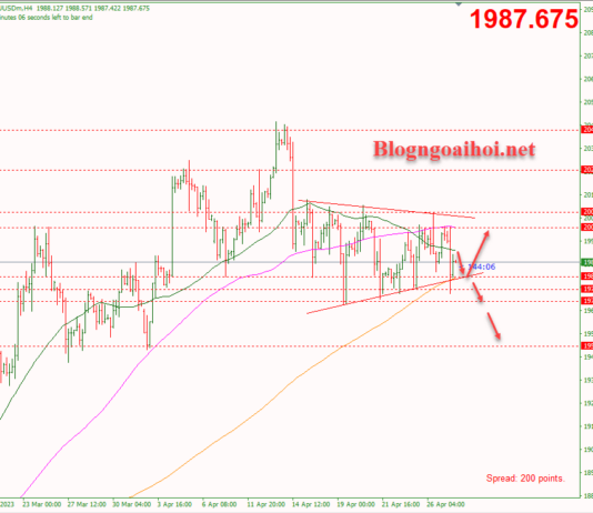 Phân tích Vàng 28/4-Chú ý dữ liệu Core PCE Hoa Kỳ Vàng 28/4-Di chuyển trong mô hình tam giác