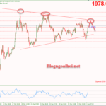 Phân tích Vàng 3/4- Tập trung vào dữ liệu PMI Sản xuất của ISM Vàng 3/4- False break mô hình tam giác