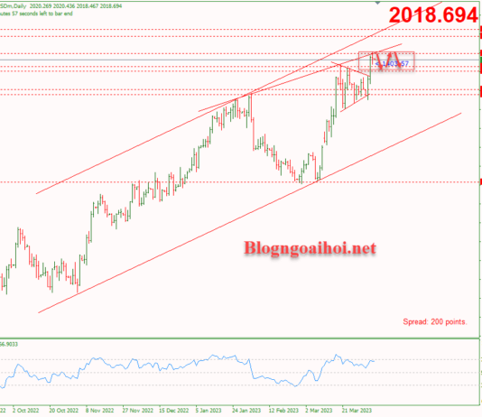 Phân tích Vàng 6/4-Dữ liệu kinh tế tiêu cực từ Hoa Kỳ hỗ trợ vàng Vàng 6/4-Vàng di chuyển trong range