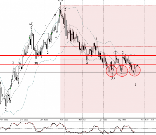 Phân tích sóng AUDCAD 23/5-Fxpro Phân tích sóng AUDCAD 23/5